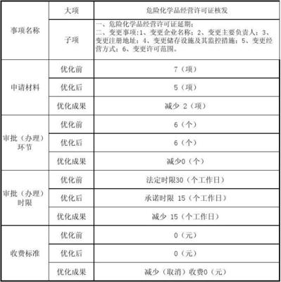 2、行政审批日常管理事项流程优化对照表危险化学品经营许可证核发